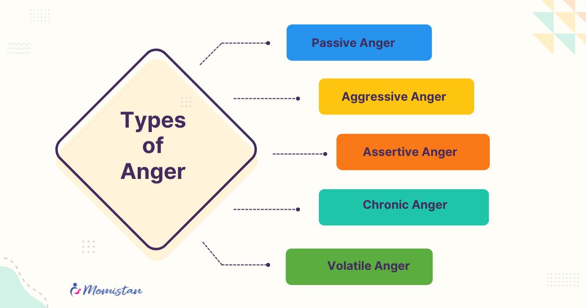 Types of anger