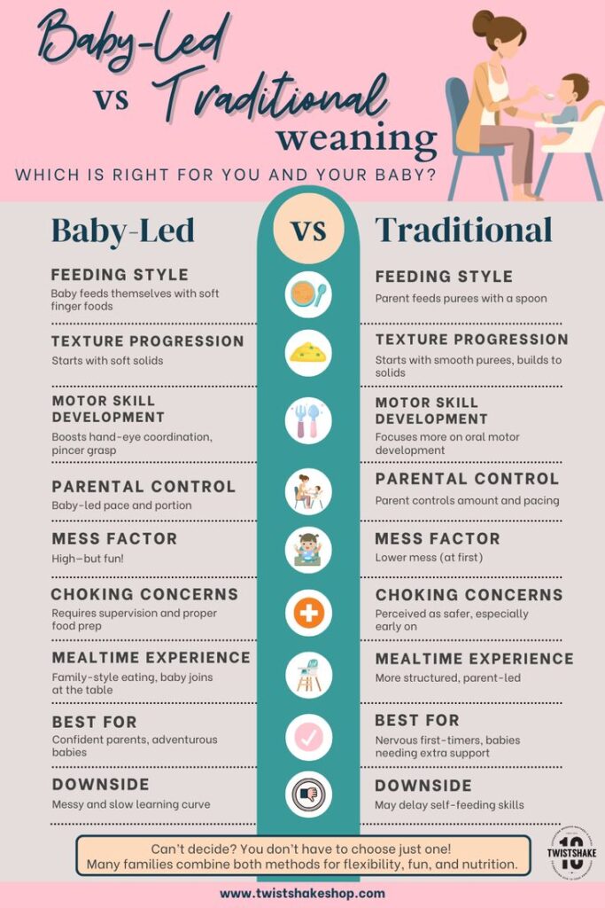 Baby-led weaning vs traditional weaning feeding methods comparison chart