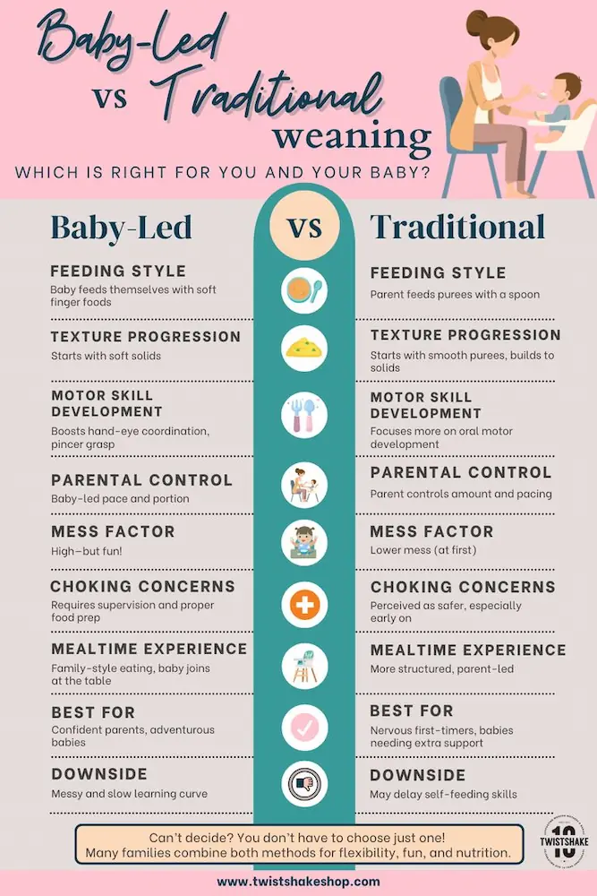 Baby-led weaning vs traditional weaning feeding methods comparison chart