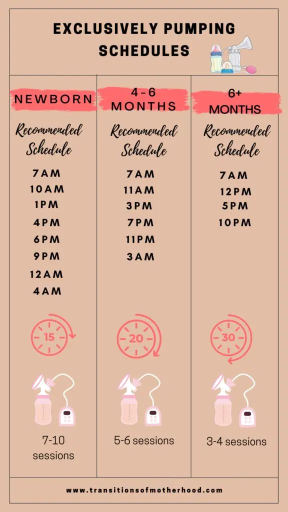 Low Milk Supply: Causes & Solutions 5 Exclusively Pumping Schedules chart for newborns, 4–6 months, and 6+ months showing recommended daily times, session duration, and number of pumping sessions