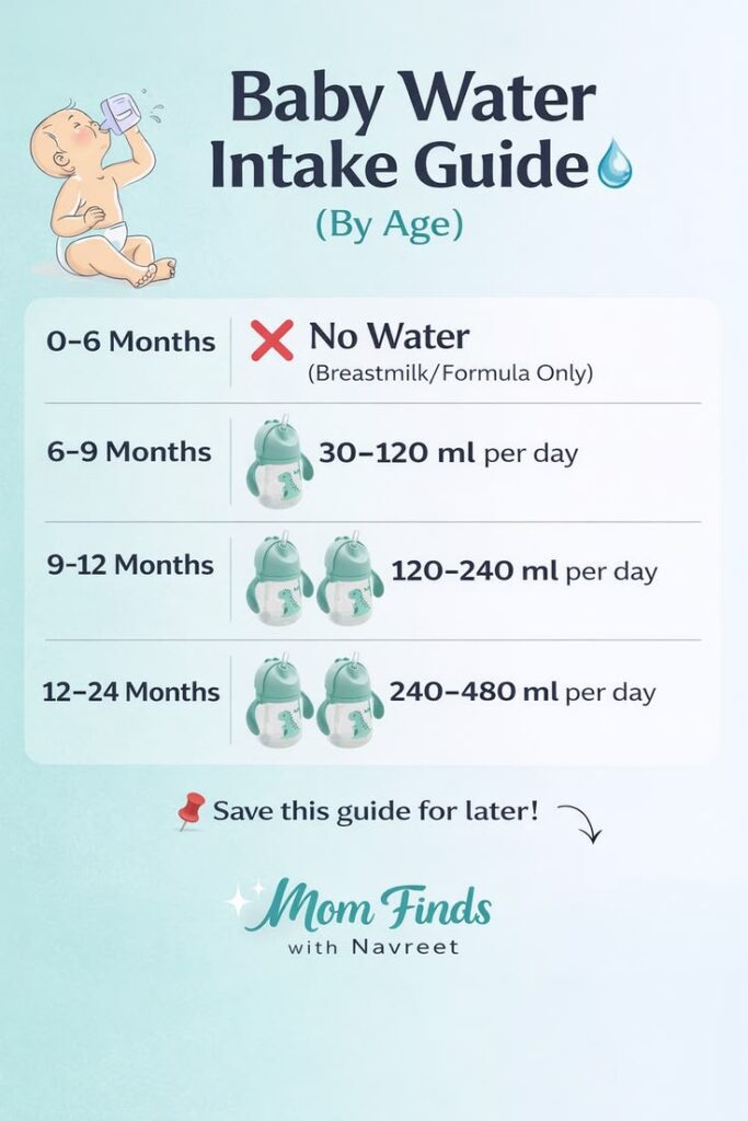 Baby Water Intake Guide By their Age Bracket 