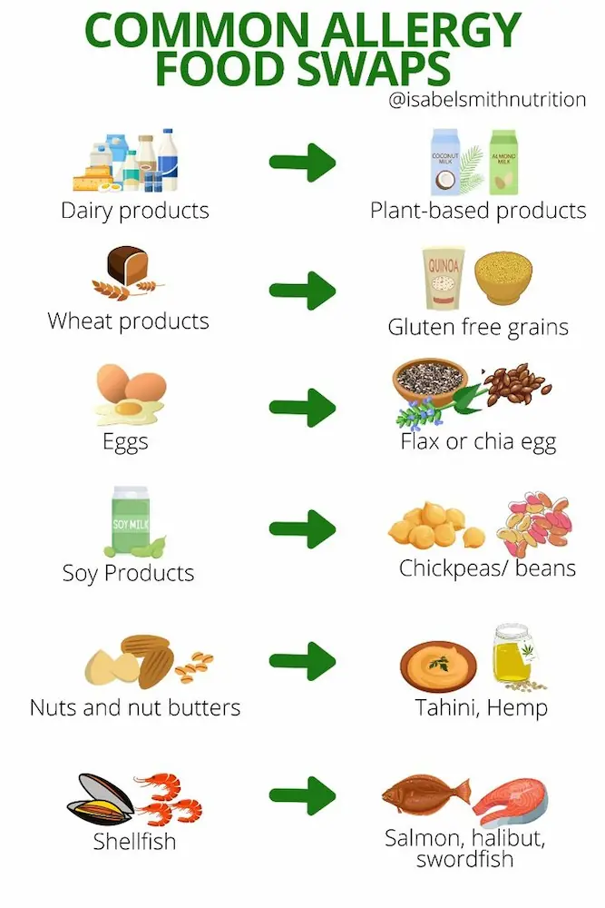 Common Food Allergies in Babies: Signs, Causes & Safe Introduction Guide for Parents 5 describe common allergy food swap with other healthy food